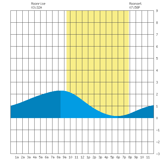 North Bay tide chart for Tuesday, October 10, 2023