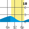 North Bay tide chart for Tuesday, October 10, 2023