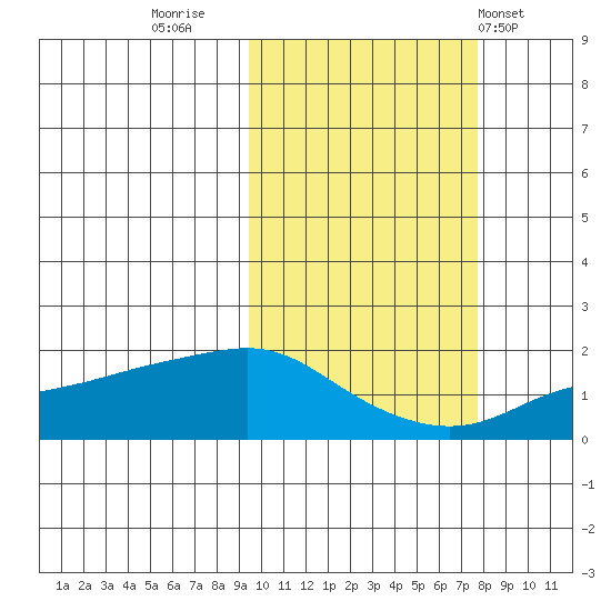 North Bay tide chart for Wednesday, October 11, 2023
