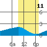 North Bay tide chart for Wednesday, October 11, 2023
