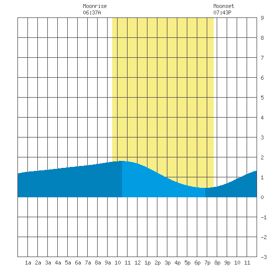 North Bay tide chart for Thursday, October 12, 2023