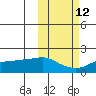 North Bay tide chart for Thursday, October 12, 2023