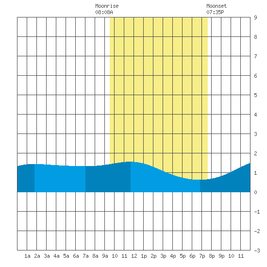 North Bay tide chart for Friday, October 13, 2023