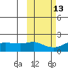 North Bay tide chart for Friday, October 13, 2023