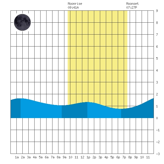 North Bay tide chart for Saturday, October 14, 2023