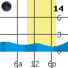 North Bay tide chart for Saturday, October 14, 2023