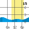 North Bay tide chart for Sunday, October 15, 2023