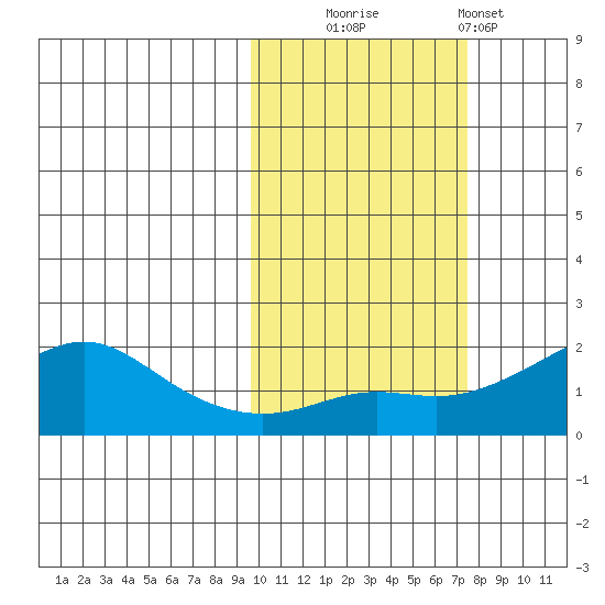 North Bay tide chart for Monday, October 16, 2023