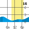 North Bay tide chart for Monday, October 16, 2023