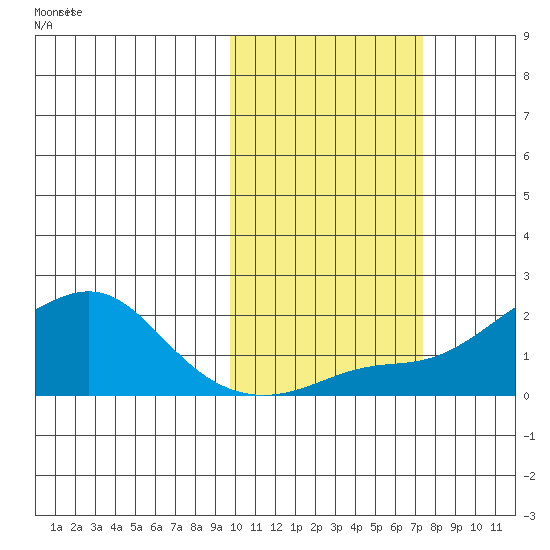 North Bay tide chart for Wednesday, October 18, 2023