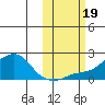 North Bay tide chart for Thursday, October 19, 2023