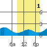 North Bay tide chart for Sunday, October 1, 2023