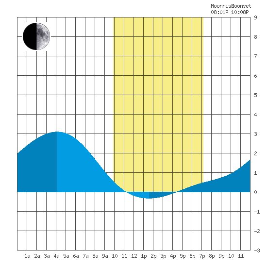 North Bay tide chart for Saturday, October 21, 2023