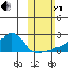North Bay tide chart for Saturday, October 21, 2023