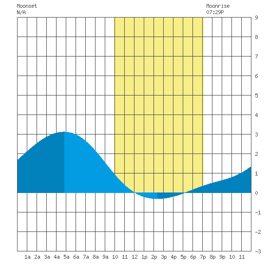 North Bay tide chart for Sunday, October 22, 2023