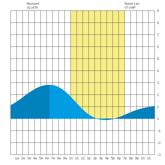 North Bay tide chart for Tuesday, October 24, 2023