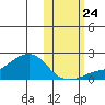 North Bay tide chart for Tuesday, October 24, 2023