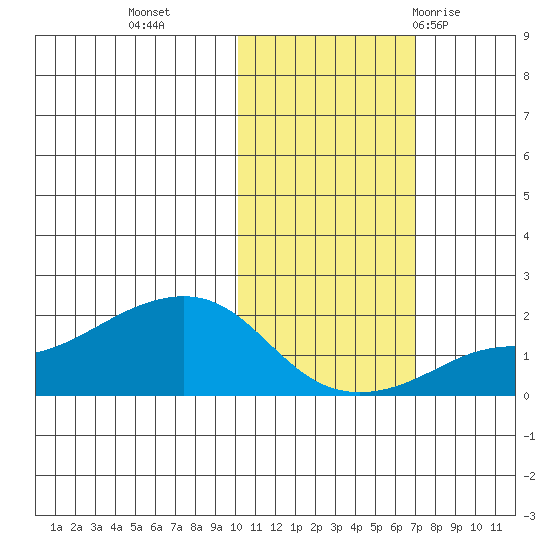 North Bay tide chart for Wednesday, October 25, 2023