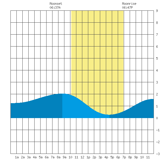 North Bay tide chart for Thursday, October 26, 2023