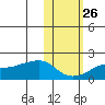 North Bay tide chart for Thursday, October 26, 2023
