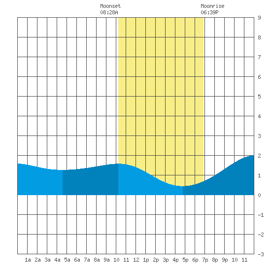North Bay tide chart for Friday, October 27, 2023