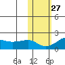North Bay tide chart for Friday, October 27, 2023