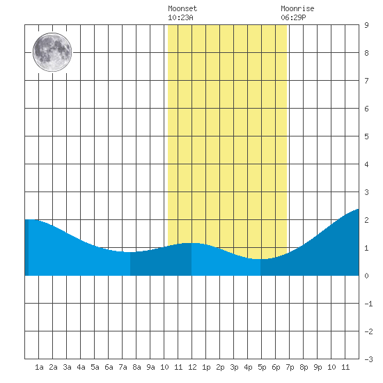 North Bay tide chart for Saturday, October 28, 2023
