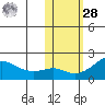 North Bay tide chart for Saturday, October 28, 2023