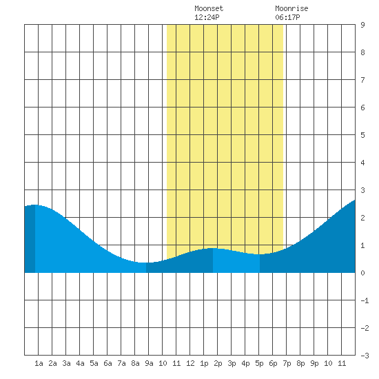 North Bay tide chart for Sunday, October 29, 2023