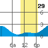 North Bay tide chart for Sunday, October 29, 2023