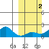 North Bay tide chart for Monday, October 2, 2023