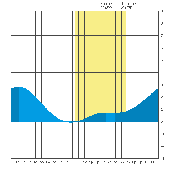 North Bay tide chart for Monday, October 30, 2023
