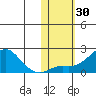 North Bay tide chart for Monday, October 30, 2023