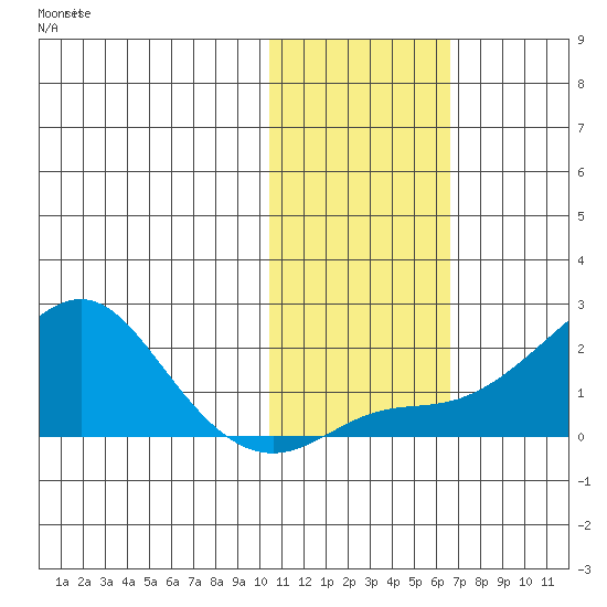 North Bay tide chart for Tuesday, October 31, 2023