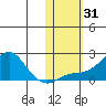 North Bay tide chart for Tuesday, October 31, 2023