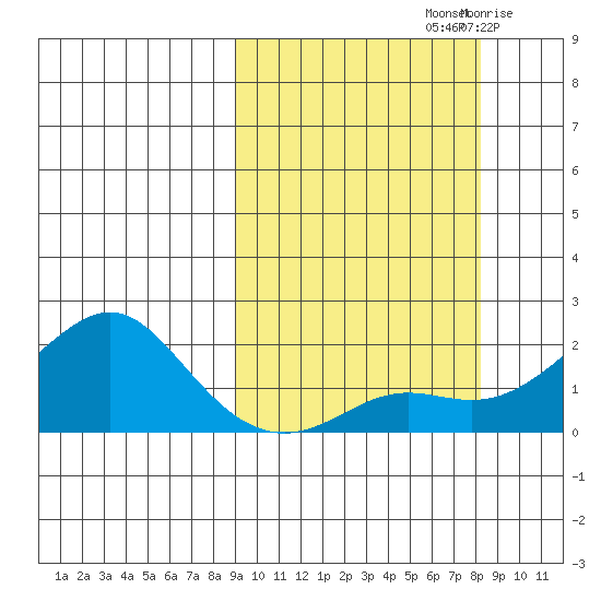 North Bay tide chart for Tuesday, October 3, 2023