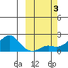 North Bay tide chart for Tuesday, October 3, 2023