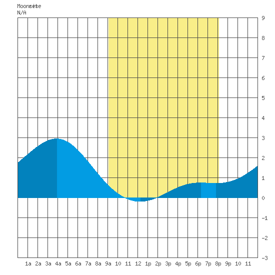 North Bay tide chart for Wednesday, October 4, 2023