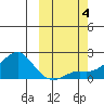 North Bay tide chart for Wednesday, October 4, 2023