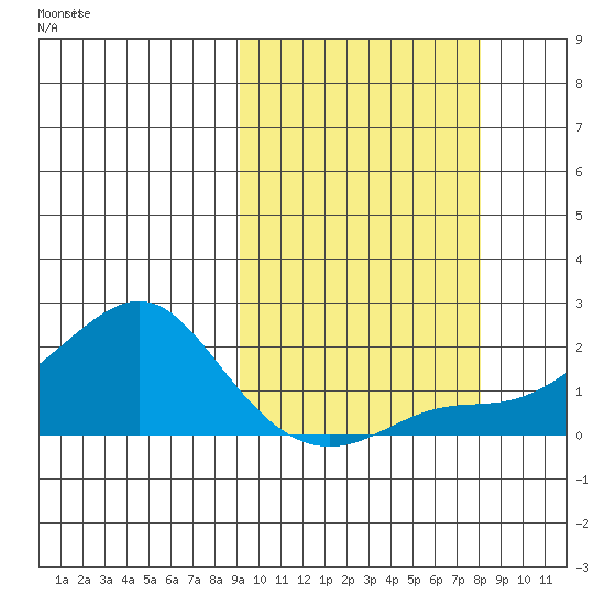 North Bay tide chart for Thursday, October 5, 2023