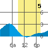 North Bay tide chart for Thursday, October 5, 2023
