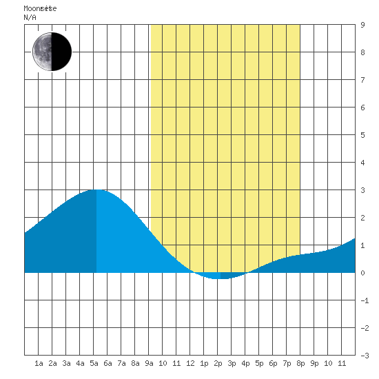 North Bay tide chart for Friday, October 6, 2023