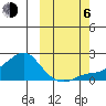 North Bay tide chart for Friday, October 6, 2023