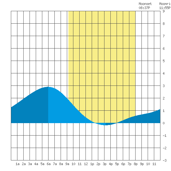 North Bay tide chart for Saturday, October 7, 2023