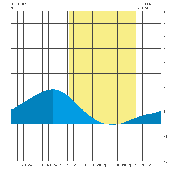 North Bay tide chart for Sunday, October 8, 2023