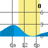 North Bay tide chart for Sunday, October 8, 2023