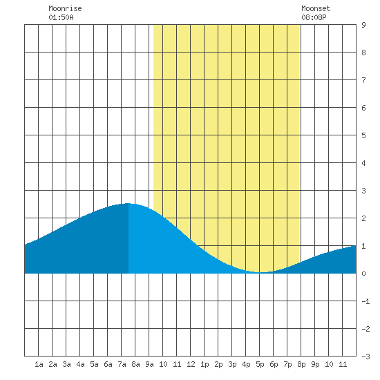 North Bay tide chart for Monday, October 9, 2023