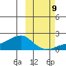 North Bay tide chart for Monday, October 9, 2023