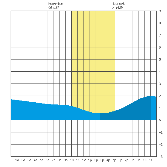 North Bay tide chart for Friday, November 10, 2023