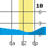 North Bay tide chart for Friday, November 10, 2023